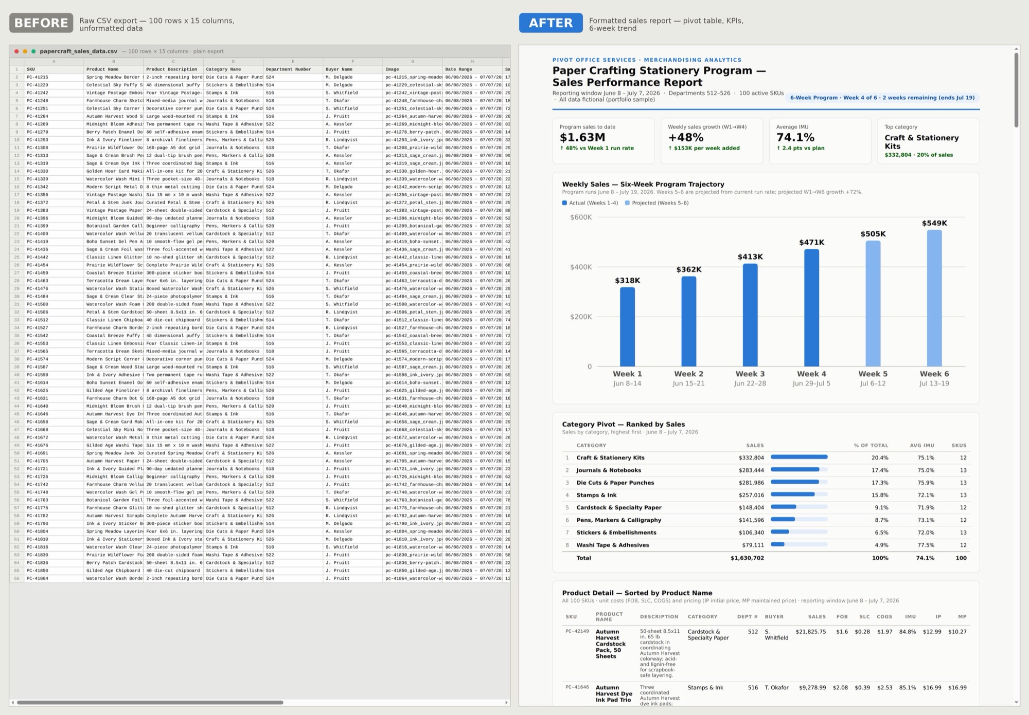 Before and after: a raw CSV export transformed into a formatted sales performance report with KPIs, chart, and category pivot (fictional data)