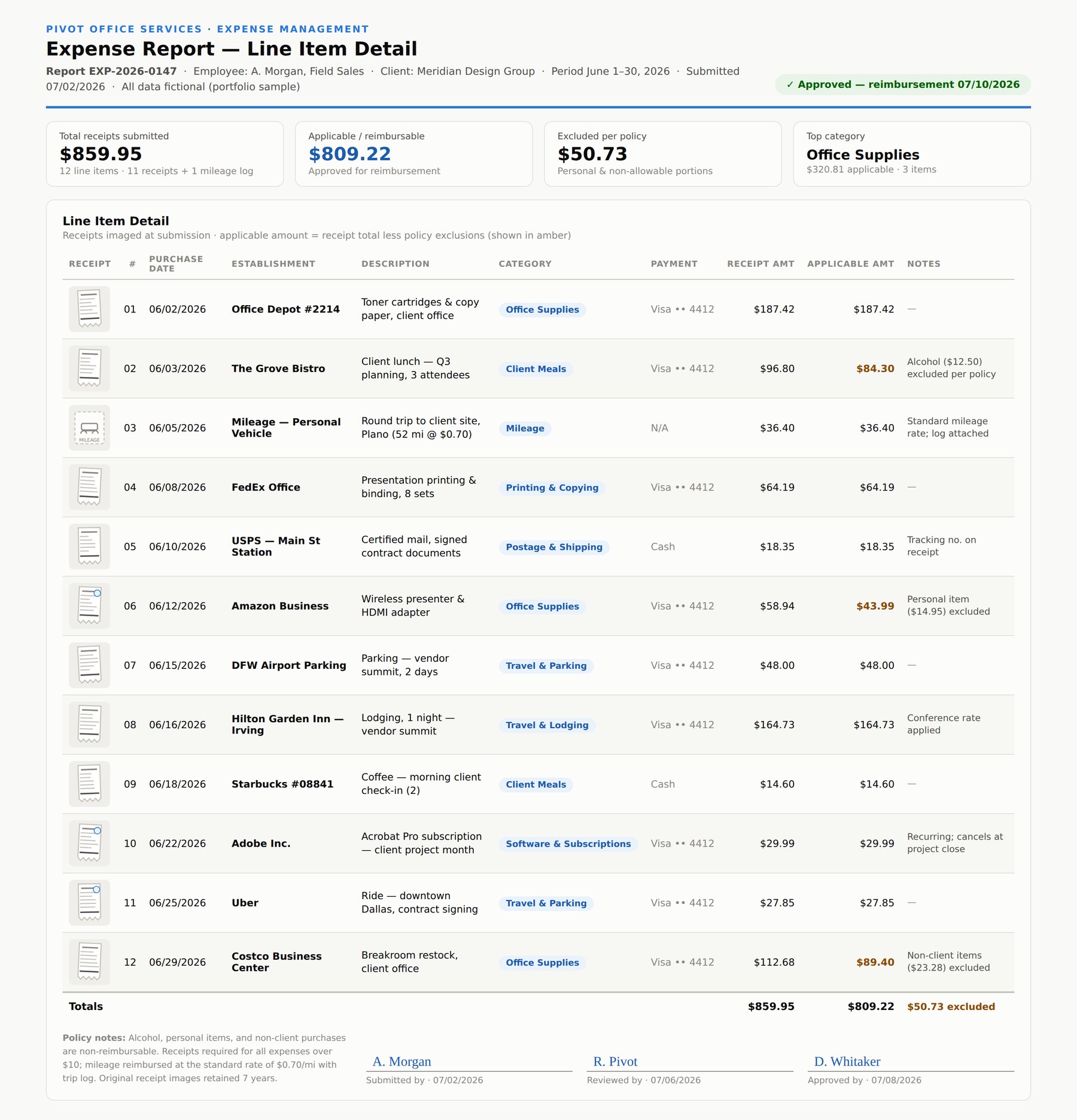 Sample expense report with line-item detail, receipt log, policy exclusions, and approval trail (fictional data)