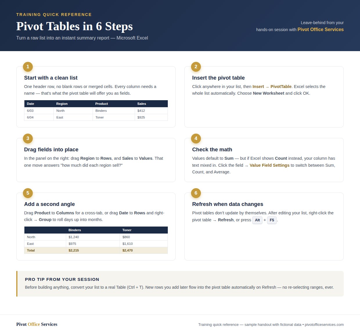 One-page training quick-reference handout: building an Excel pivot table in six steps, with annotated visuals (fictional sample)